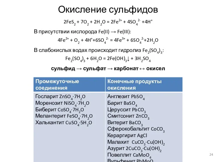 Окисление сульфидов 2FeS2 + 7O2 + 2H2O = 2Fe2+ + 4SO42-