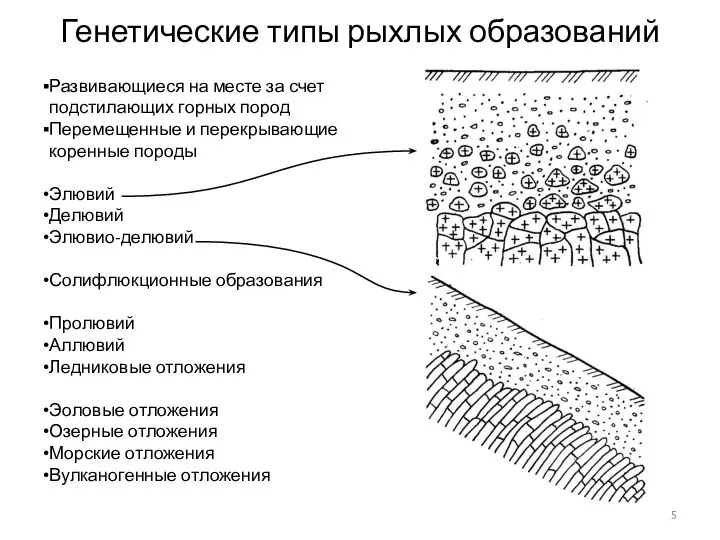 Генетические типы рыхлых образований Развивающиеся на месте за счет подстилающих горных