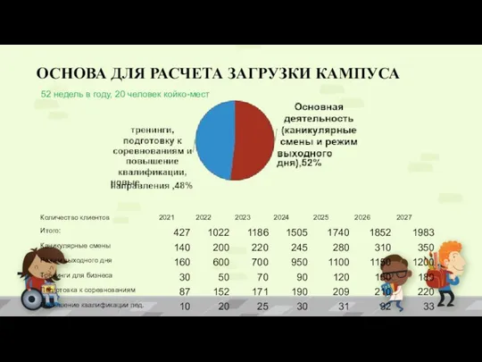 ОСНОВА ДЛЯ РАСЧЕТА ЗАГРУЗКИ КАМПУСА 52 недель в году, 20 человек койко-мест,