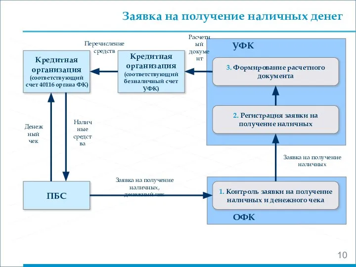 Заявка на получение наличных денег УФК 3. Формирование расчетного документа ОФК