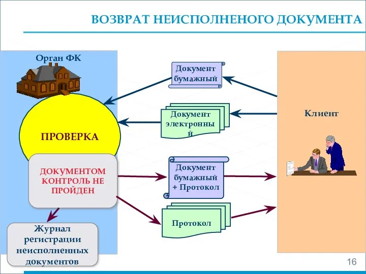 Клиент Орган ФК ПРОВЕРКА ВОЗВРАТ НЕИСПОЛНЕНОГО ДОКУМЕНТА ДОКУМЕНТОМ КОНТРОЛЬ НЕ ПРОЙДЕН