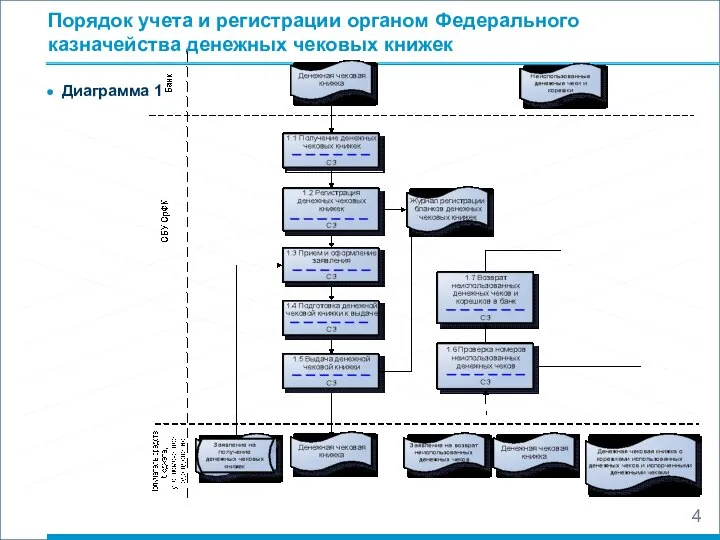 Порядок учета и регистрации органом Федерального казначейства денежных чековых книжек Диаграмма 1