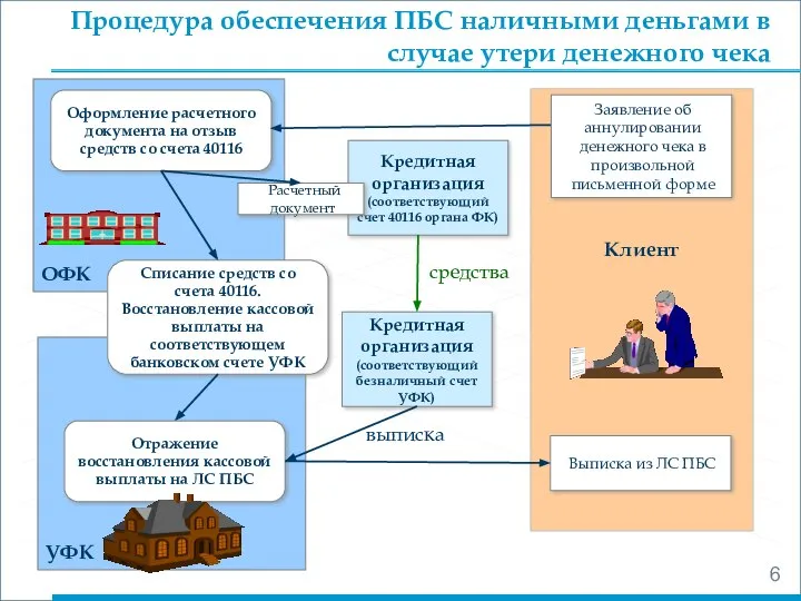 Кредитная организация (соответствующий счет 40116 органа ФК) ОФК Расчетный документ Клиент