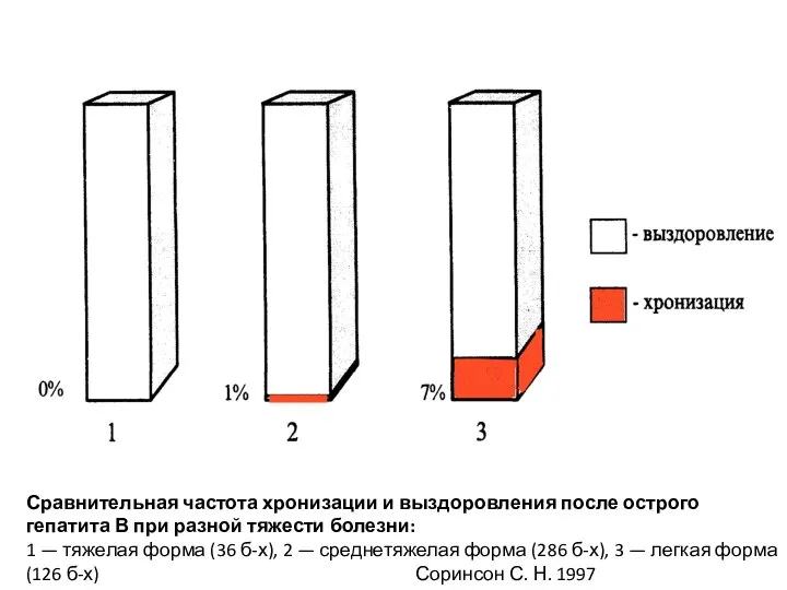 Сравнительная частота хронизации и выздоровления после острого гепатита В при разной