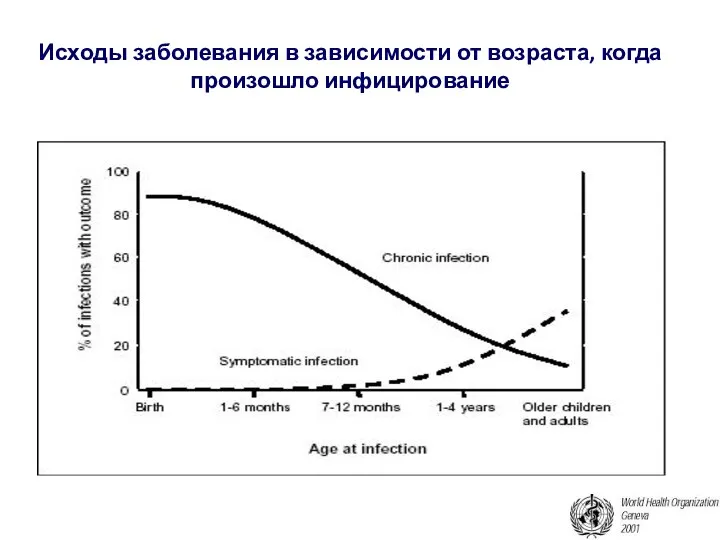 Исходы заболевания в зависимости от возраста, когда произошло инфицирование