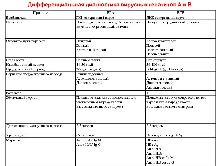 Дифференциальная диагностика вирусных гепатитов А и В