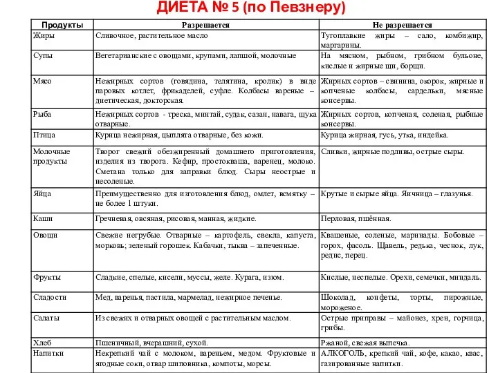 ДИЕТА № 5 (по Певзнеру)