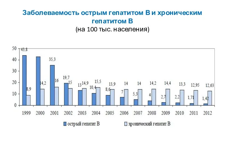 Заболеваемость острым гепатитом В и хроническим гепатитом В (на 100 тыс. населения)