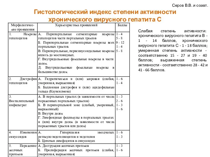 Гистологический индекс степени активности хронического вирусного гепатита С Серов В.В. и