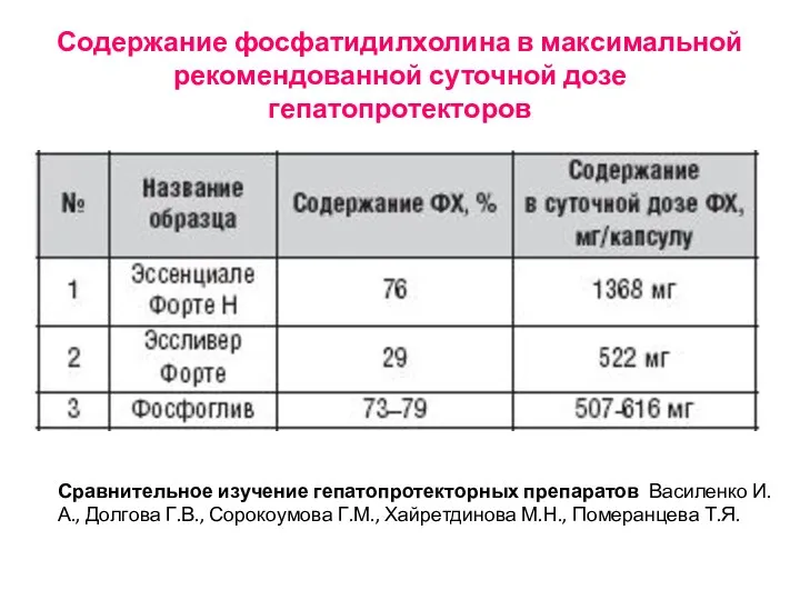 Содержание фосфатидилхолина в максимальной рекомендованной суточной дозе гепатопротекторов Сравнительное изучение гепатопротекторных