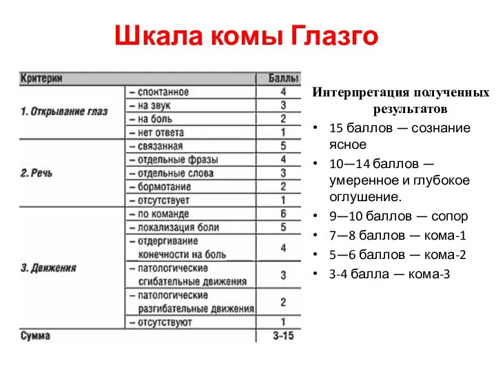 Шкала комы Глазго Интерпретация полученных результатов 15 баллов — сознание ясное