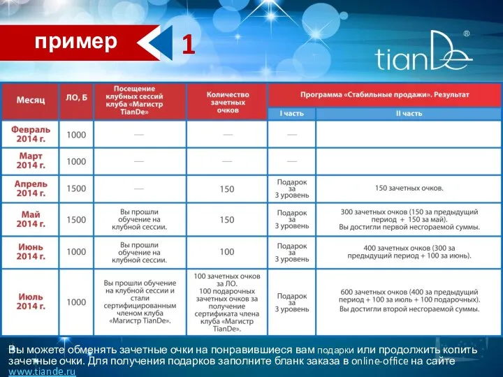 пример 1 Вы можете обменять зачетные очки на понравившиеся вам подарки