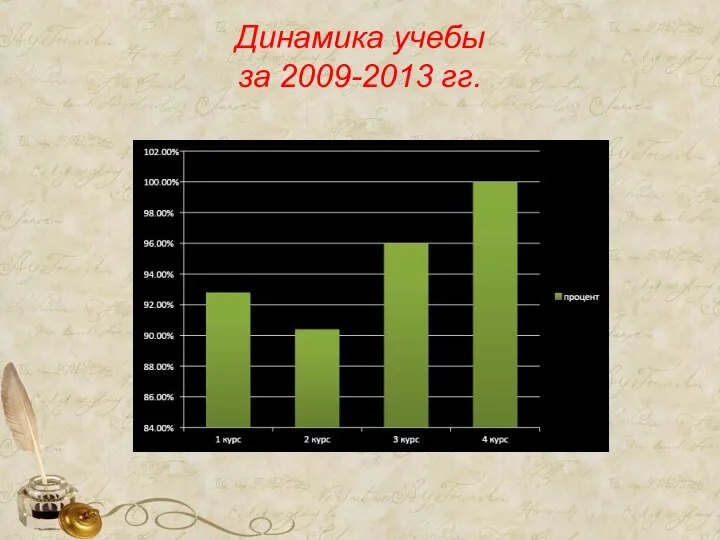 Динамика учебы за 2009-2013 гг.