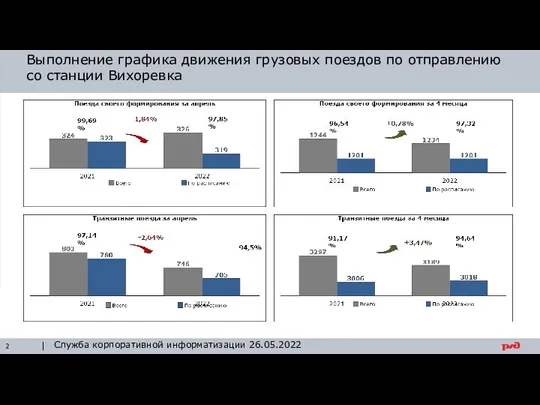 Выполнение графика движения грузовых поездов по отправлению со станции Вихоревка Служба корпоративной информатизации 26.05.2022