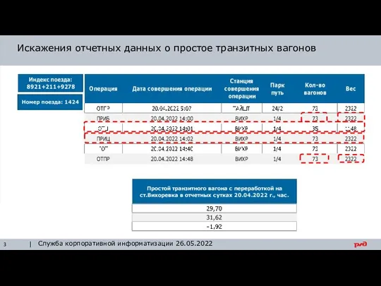 Искажения отчетных данных о простое транзитных вагонов Служба корпоративной информатизации 26.05.2022