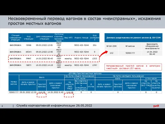 Несвоевременный перевод вагонов в состав «неисправных», искажения простоя местных вагонов Служба