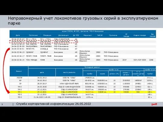 Неправомерный учет локомотивов грузовых серий в эксплуатируемом парке Служба корпоративной информатизации 26.05.2022