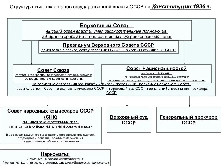 На совместном заседании обе палаты избирали постоянный Президиум Верховного Совета, правительство