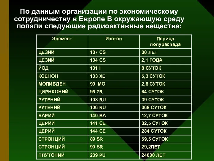 По данным организации по экономическому сотрудничеству в Европе В окружающую среду попали следующие радиоактивные вещества: