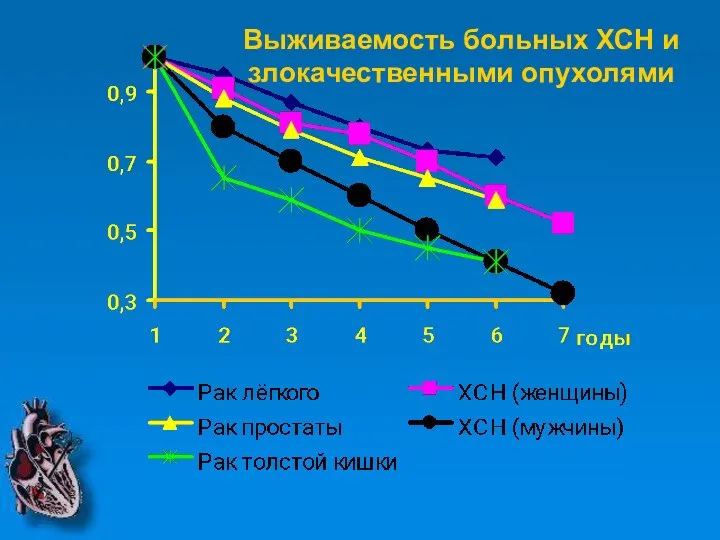 Выживаемость больных ХСН и злокачественными опухолями