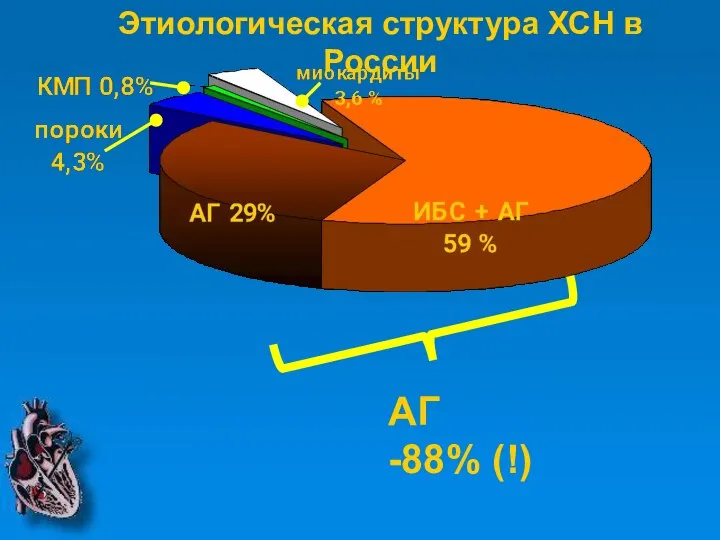 АГ -88% (!) Этиологическая структура ХСН в России