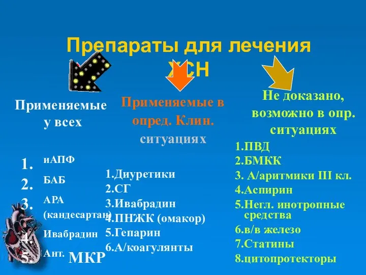 Препараты для лечения ХСН Применяемые у всех Применяемые в опред. Клин.