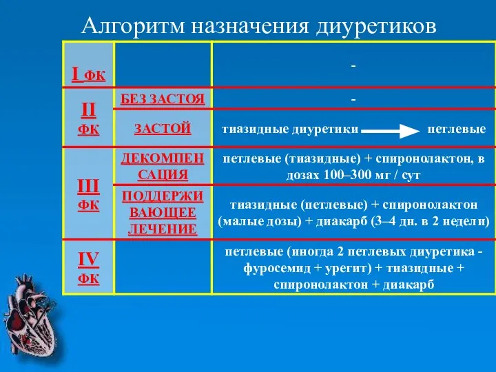 Алгоритм назначения диуретиков