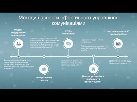 Методи і аспекти ефективного управління комунікаціями Методи організації групової роботи Методи