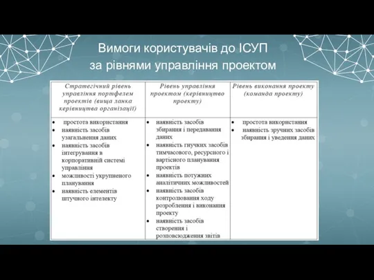 Вимоги користувачів до ІСУП за рівнями управління проектом