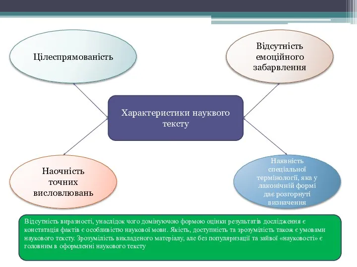 Характеристики науквого тексту Цілеспрямованість Наочність точних висловлювань Наявність спеціальної термінології, яка