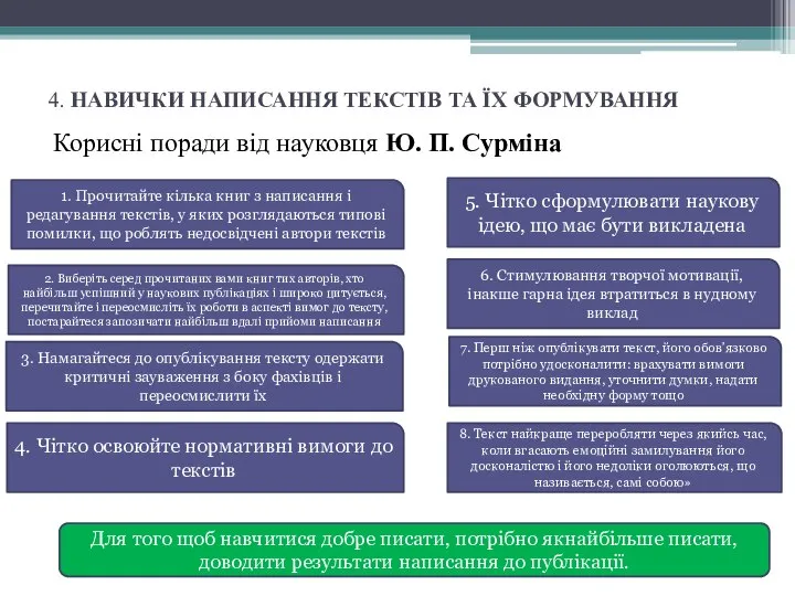 4. НАВИЧКИ НАПИСАННЯ ТЕКСТІВ ТА ЇХ ФОРМУВАННЯ Корисні поради від науковця