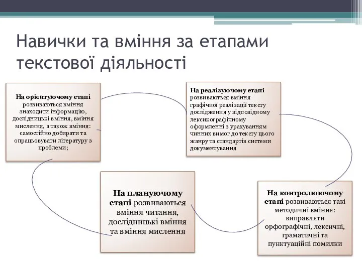 Навички та вміння за етапами текстової діяльності На орієнтуючому етапі розвиваються