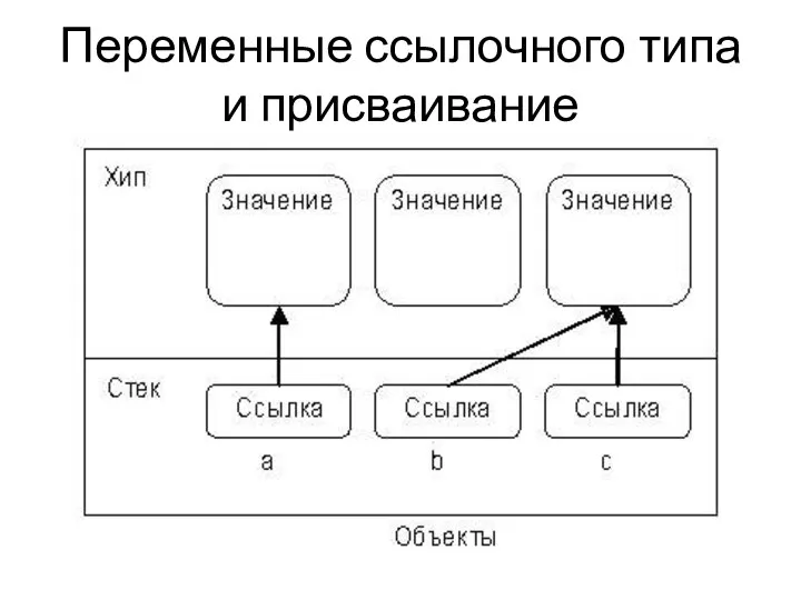 Переменные ссылочного типа и присваивание