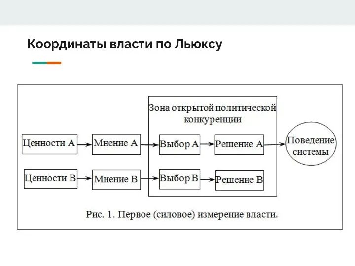 Координаты власти по Льюксу