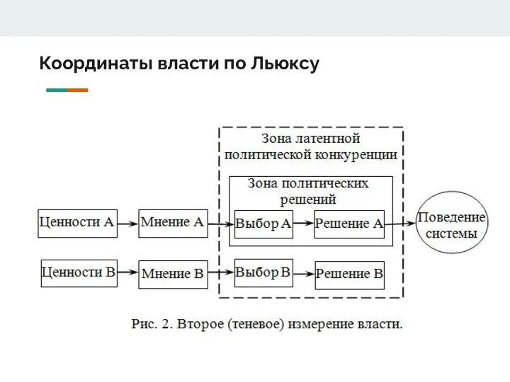 Координаты власти по Льюксу