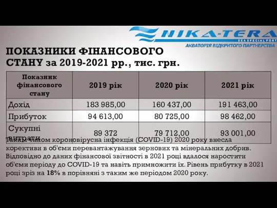 ПОКАЗНИКИ ФІНАНСОВОГО СТАНУ за 2019-2021 рр., тис. грн. Таким чином короновірусна