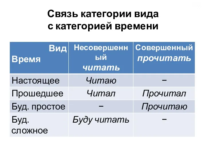 Связь категории вида с категорией времени