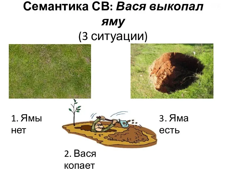 Семантика СВ: Вася выкопал яму (3 ситуации) 1. Ямы нет 2. Вася копает 3. Яма есть