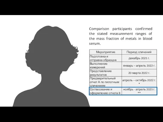 Comparison participants confirmed the stated measurement ranges of the mass fraction of metals in blood serum.