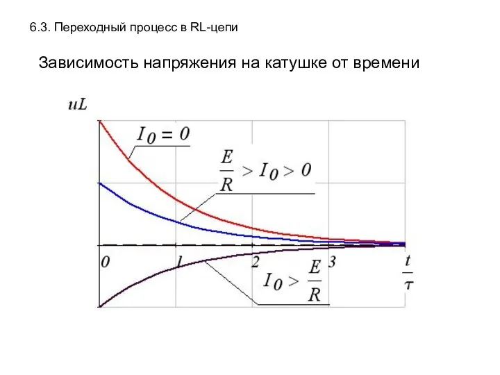 6.3. Переходный процесс в RL-цепи Зависимость напряжения на катушке от времени