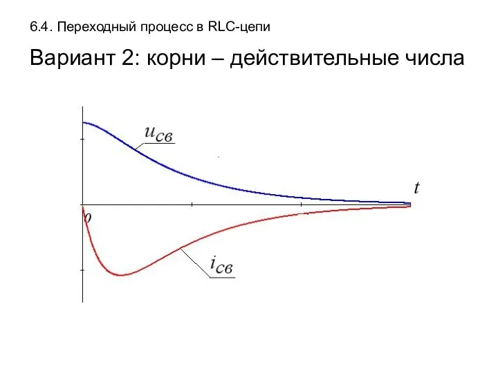 6.4. Переходный процесс в RLC-цепи Вариант 2: корни – действительные числа