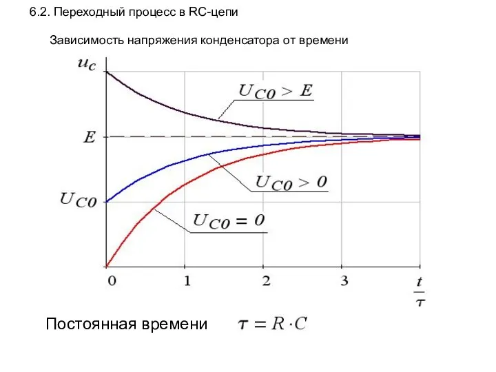 6.2. Переходный процесс в RC-цепи Зависимость напряжения конденсатора от времени Постоянная времени