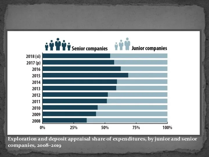 Exploration and deposit appraisal share of expenditures, by junior and senior companies, 2008–2019