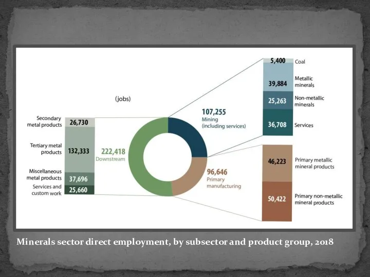 Minerals sector direct employment, by subsector and product group, 2018