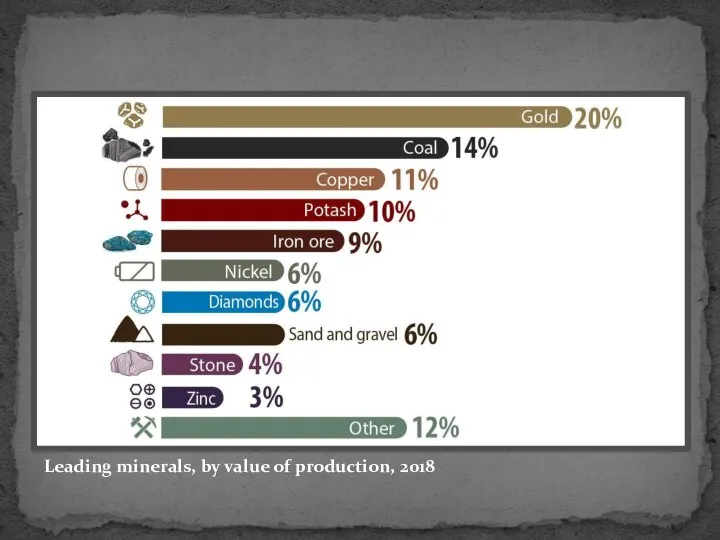 Leading minerals, by value of production, 2018