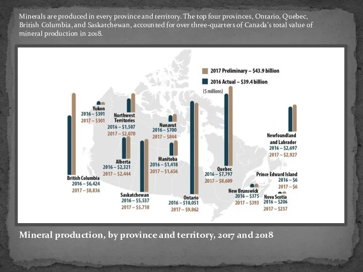 Mineral production, by province and territory, 2017 and 2018 Minerals are