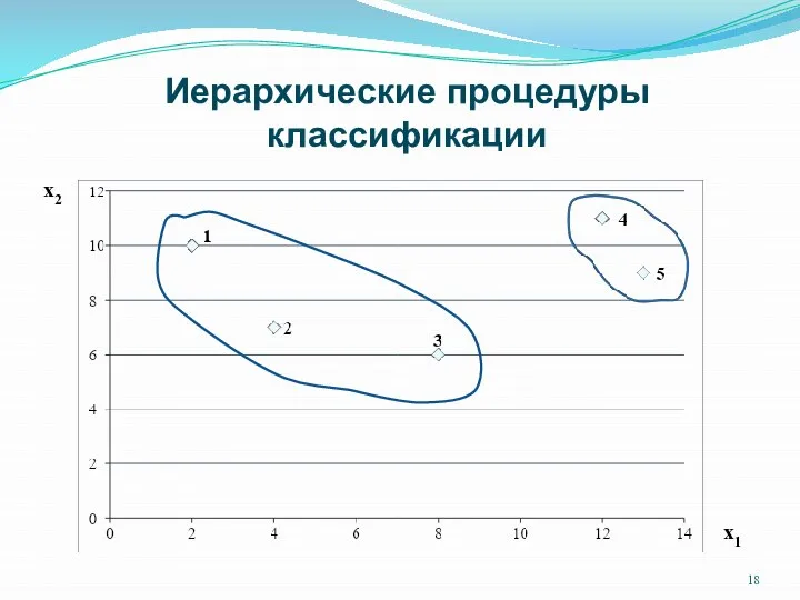 Иерархические процедуры классификации x2 x1