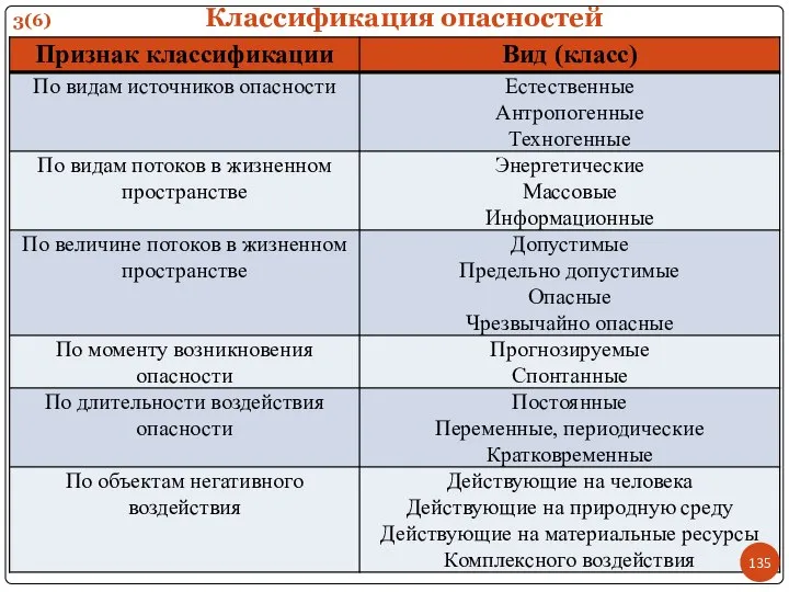 Классификация опасностей 3(6)