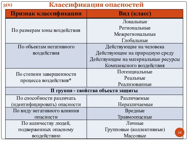 Классификация опасностей 3(6)