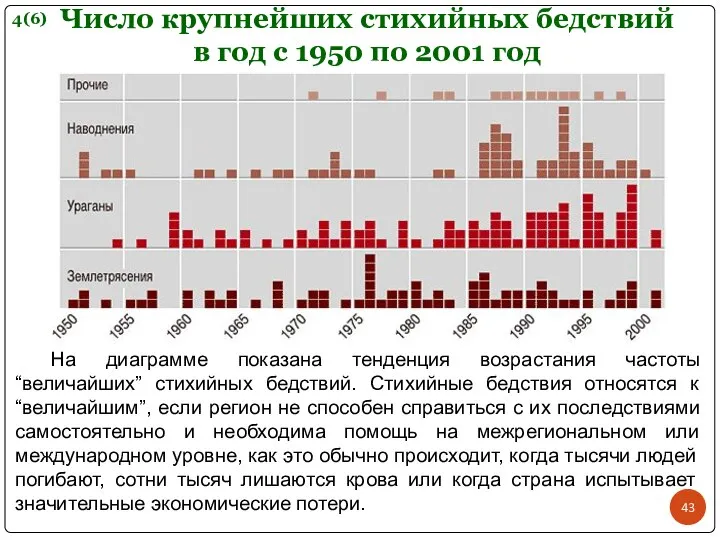 Число крупнейших стихийных бедствий в год с 1950 по 2001 год